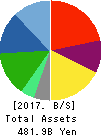 Benesse Holdings, Inc. Balance Sheet 2017年Mar期 Benesse Holdings, Inc. Balance Sheet 2017年3月期