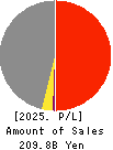 CHUBU SHIRYO CO.,LTD. Profit and Loss Account 2025年3月期