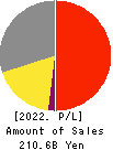 TOKAI Holdings Corporation Profit and Loss Account 2022年3月期