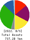 Keihan Holdings Co.,Ltd. Balance Sheet 2022年Mar期 Keihan Holdings Co.,Ltd. Balance Sheet 2022年3月期