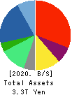 DENTSU GROUP INC. Balance Sheet 2020年Dec期 DENTSU GROUP INC. Balance Sheet 2020年12月期