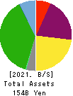 Keihanshin Building Co.,Ltd. Balance Sheet 2021年Mar期 Keihanshin Building Co.,Ltd. Balance Sheet 2021年3月期