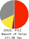 TAKARA STANDARD CO.,LTD. Profit and Loss Account 2022年Mar期 TAKARA STANDARD CO.,LTD. Profit and Loss Account 2022年3月期