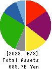 Nishi-Nippon Railroad Co.,Ltd. Balance Sheet 2023年Mar期 Nishi-Nippon Railroad Co.,Ltd. Balance Sheet 2023年3月期