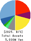 MetaReal Corporation Balance Sheet 2025年Feb期 MetaReal Corporation Balance Sheet 2025年2月期