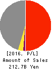 SIIX CORPORATION Profit and Loss Account 2016年Dec期 SIIX CORPORATION Profit and Loss Account 2016年12月期