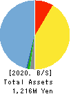 meinan M&A co.,ltd. Balance Sheet 2020年Sep期 meinan M&A co.,ltd. Balance Sheet 2020年9月期