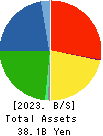 A&A Material Corporation Balance Sheet 2023年Mar期 A&A Material Corporation Balance Sheet 2023年3月期