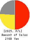 TOPCON CORPORATION Profit and Loss Account 2025年Mar期 TOPCON CORPORATION Profit and Loss Account 2025年3月期