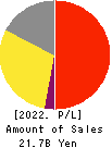 ZENHOREN CO.,LTD. Profit and Loss Account 2022年3月期