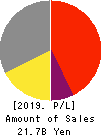 FreakOut Holdings,inc. Profit and Loss Account 2019年Sep期 FreakOut Holdings,inc. Profit and Loss Account 2019年9月期