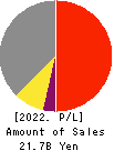 CORE CORPORATION Profit and Loss Account 2022年Mar期 CORE CORPORATION Profit and Loss Account 2022年3月期