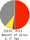 MITSUBISHI MOTORS CORPORATION Profit and Loss Account 2015年Mar期 MITSUBISHI MOTORS CORPORATION Profit and Loss Account 2015年3月期