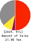 Daido Signal Co.,Ltd. Profit and Loss Account 2025年Mar期 Daido Signal Co.,Ltd. Profit and Loss Account 2025年3月期