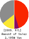Mebix,Inc. Profit and Loss Account 2009年4月期