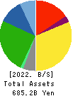 SEINO HOLDINGS CO.,LTD. Balance Sheet 2022年Mar期 SEINO HOLDINGS CO.,LTD. Balance Sheet 2022年3月期