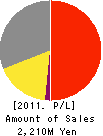 HI CORPORATION Profit and Loss Account 2011年3月期