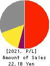 IWATSUKA CONFECTIONERY CO.,LTD. Profit and Loss Account 2021年Mar期 IWATSUKA CONFECTIONERY CO.,LTD. Profit and Loss Account 2021年3月期