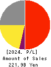 NIHON KOHDEN CORPORATION Profit and Loss Account 2024年Mar期 NIHON KOHDEN CORPORATION Profit and Loss Account 2024年3月期