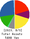 Nissui Corporation Balance Sheet 2023年Mar期 Nissui Corporation Balance Sheet 2023年3月期