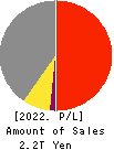 TORAY INDUSTRIES, INC. Profit and Loss Account 2022年Mar期 TORAY INDUSTRIES, INC. Profit and Loss Account 2022年3月期