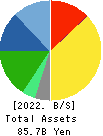 MANDOM CORPORATION Balance Sheet 2022年Mar期 MANDOM CORPORATION Balance Sheet 2022年3月期
