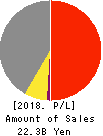 SEIKO ELECTRIC CO.,LTD. Profit and Loss Account 2018年12月期