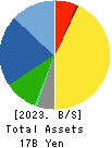 NIRECO CORPORATION Balance Sheet 2023年Mar期 NIRECO CORPORATION Balance Sheet 2023年3月期