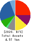 TOYOTA TSUSHO CORPORATION Balance Sheet 2020年Mar期 TOYOTA TSUSHO CORPORATION Balance Sheet 2020年3月期
