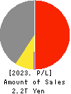 NIDEC CORPORATION Profit and Loss Account 2023年Mar期 NIDEC CORPORATION Profit and Loss Account 2023年3月期