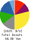 Nihon Yamamura Glass Co.,Ltd. Balance Sheet 2025年Mar期 Nihon Yamamura Glass Co.,Ltd. Balance Sheet 2025年3月期