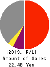 FUJI SEIKO LIMITED Profit and Loss Account 2019年Feb期 FUJI SEIKO LIMITED Profit and Loss Account 2019年2月期