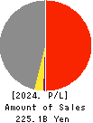 HAGIWARA ELECTRIC HOLDINGS CO., LTD. Profit and Loss Account 2024年Mar期 HAGIWARA ELECTRIC HOLDINGS CO., LTD. Profit and Loss Account 2024年3月期