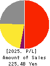 NIHON KOHDEN CORPORATION Profit and Loss Account 2025年Mar期 NIHON KOHDEN CORPORATION Profit and Loss Account 2025年3月期