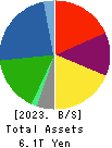 DAIWA HOUSE INDUSTRY CO.,LTD. Balance Sheet 2023年Mar期 DAIWA HOUSE INDUSTRY CO.,LTD. Balance Sheet 2023年3月期