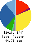 Oriental Shiraishi Corporation Balance Sheet 2023年3月期