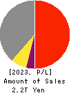Mitsui Fudosan Co.,Ltd. Profit and Loss Account 2023年Mar期 Mitsui Fudosan Co.,Ltd. Profit and Loss Account 2023年3月期