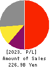 ORACLE CORPORATION JAPAN Profit and Loss Account 2023年May期 ORACLE CORPORATION JAPAN Profit and Loss Account 2023年5月期