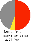 Nippon Yusen Kabushiki Kaisha Profit and Loss Account 2016年Mar期 Nippon Yusen Kabushiki Kaisha Profit and Loss Account 2016年3月期