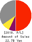 SK-Electronics CO.,LTD. Profit and Loss Account 2018年9月期