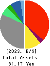 SONY GROUP CORPORATION Balance Sheet 2023年Mar期 SONY GROUP CORPORATION Balance Sheet 2023年3月期