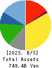 YAKULT HONSHA CO.,LTD. Balance Sheet 2023年Mar期 YAKULT HONSHA CO.,LTD. Balance Sheet 2023年3月期