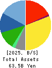 CENTRAL SECURITY PATROLS CO.,LTD. Balance Sheet 2025年Feb期 CENTRAL SECURITY PATROLS CO.,LTD. Balance Sheet 2025年2月期
