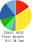 BROTHER INDUSTRIES, LTD. Balance Sheet 2022年Mar期 BROTHER INDUSTRIES, LTD. Balance Sheet 2022年3月期