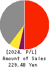 FUJITEC CO.,LTD. Profit and Loss Account 2024年Mar期 FUJITEC CO.,LTD. Profit and Loss Account 2024年3月期