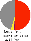 OBAYASHI CORPORATION Profit and Loss Account 2024年Mar期 OBAYASHI CORPORATION Profit and Loss Account 2024年3月期