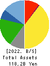 DOUTOR・NICHIRES Holdings Co.,Ltd. Balance Sheet 2022年Feb期 DOUTOR・NICHIRES Holdings Co.,Ltd. Balance Sheet 2022年2月期