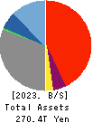 Sumitomo Mitsui Financial Group, Inc. Balance Sheet 2023年Mar期 Sumitomo Mitsui Financial Group, Inc. Balance Sheet 2023年3月期