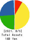 Powdertech Co.,Ltd. Balance Sheet 2021年3月期