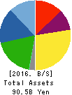 CMK CORPORATION Balance Sheet 2016年Mar期 CMK CORPORATION Balance Sheet 2016年3月期
